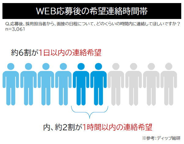 WEB応募者の仕事探し実態