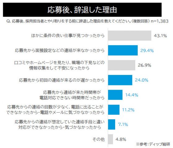 応募後のの辞退理由