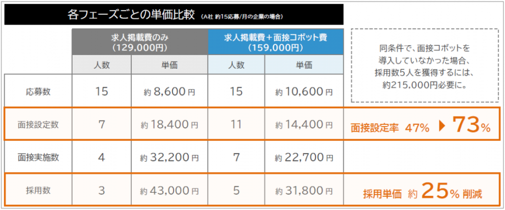 面接コボットの採用単価削減