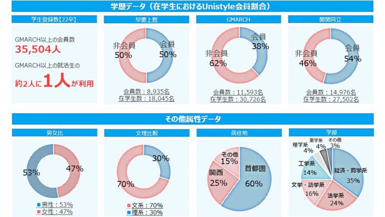 unistyle(ユニスタイル)学生登録データ