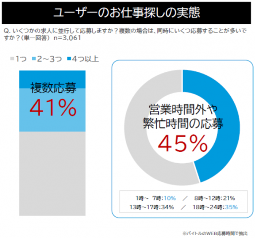 採用ページコボット仕事探し実態