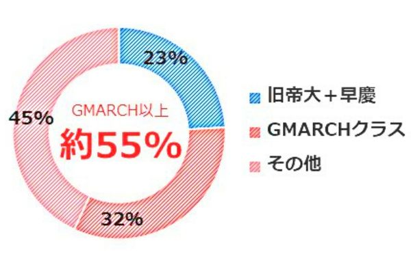 unistyle(ユニスタイル)会員学歴内訳