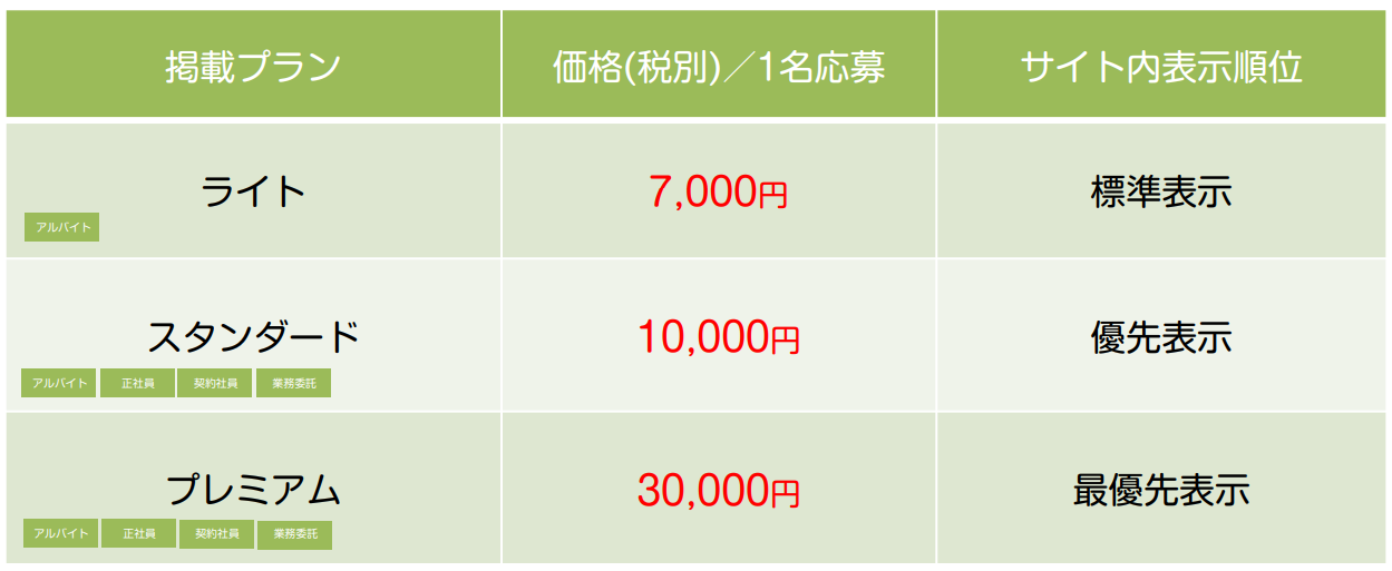 マイベストジョブ　応募課金型料金プラン