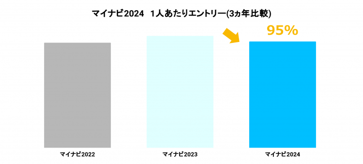 マイナビ2024一人当たりのエントリー数