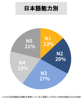 YOLO WORKの登録者日本語能力(1)