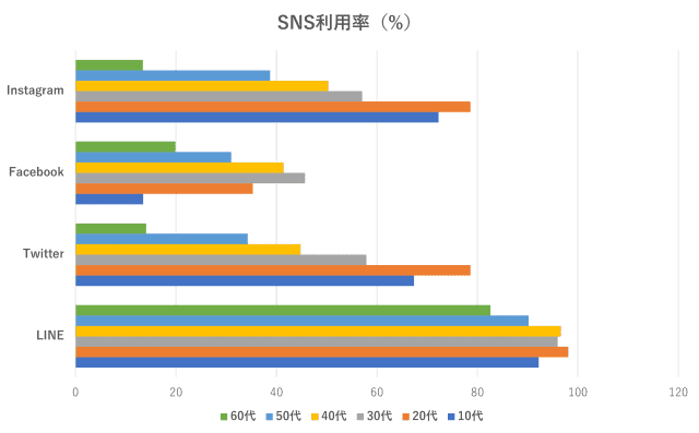 SNS　利用者数　国内