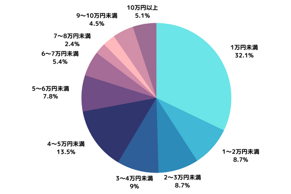 主婦採用のコスト