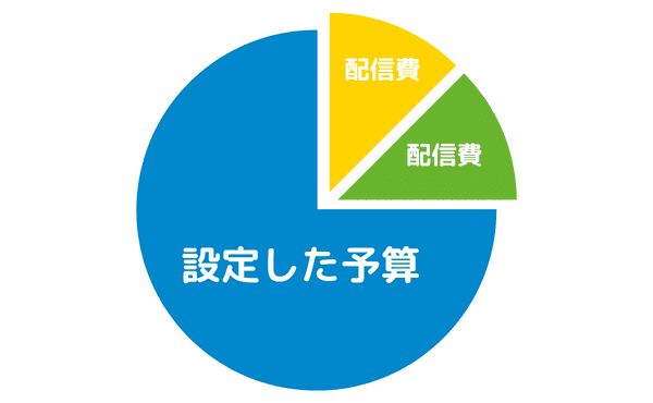 配信費　予算　SNS