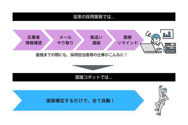 面接コボットの業務改善