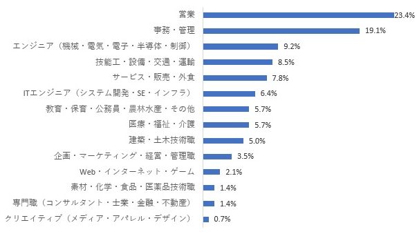 未経験採用　職種