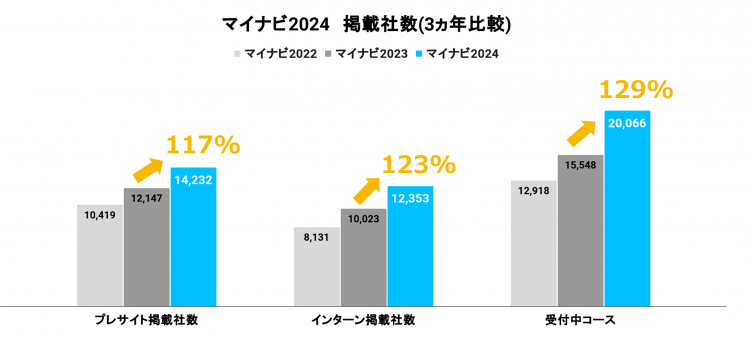 マイナビ2024掲載社数比較