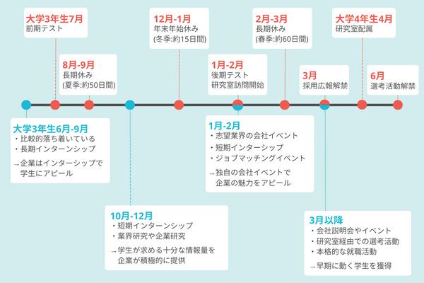 時期ごとに見る理系学生の就職活動での動き