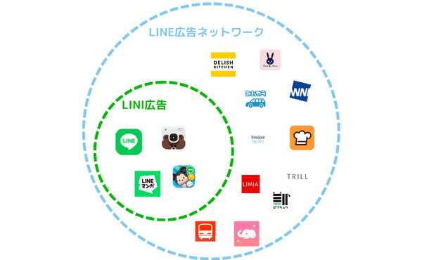 LINE広告ネットワーク