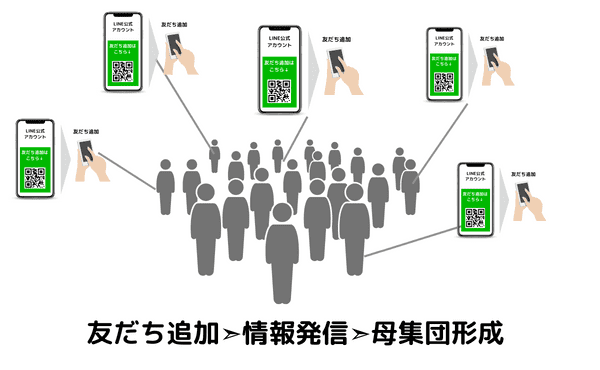 LINE　友だち追加　母集団形成