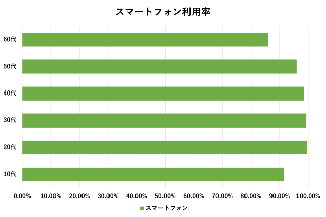 スマホ　利用率