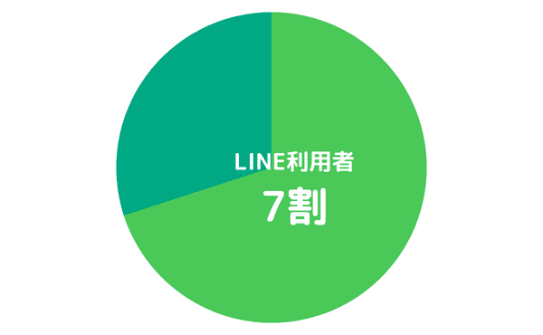 LINE国内ユーザー