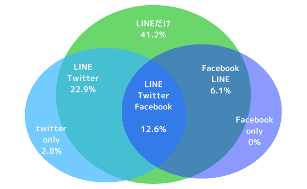 LINE　リーチできる範囲　利用率