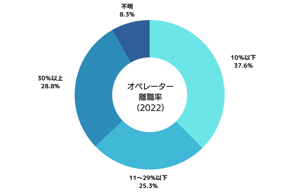 オペレーター離職率2022