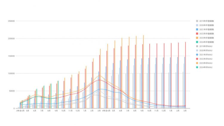 OfferBOXアクティブユーザー数の推移