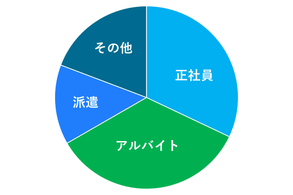 求人ボックス　　求人　雇用形態