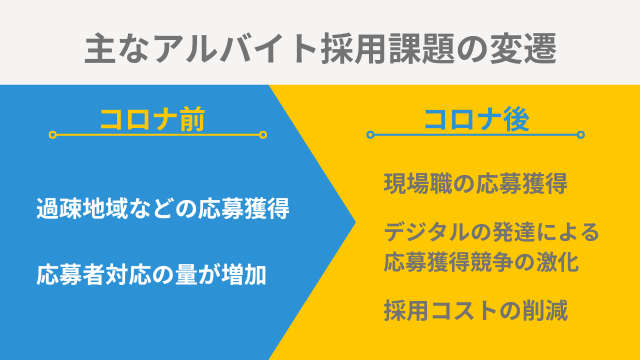 主なアルバイト採用課題の変遷