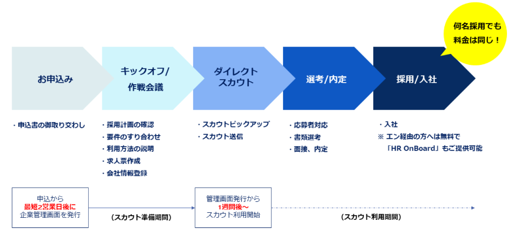 エン転職ダイレクト　サービスの流れ