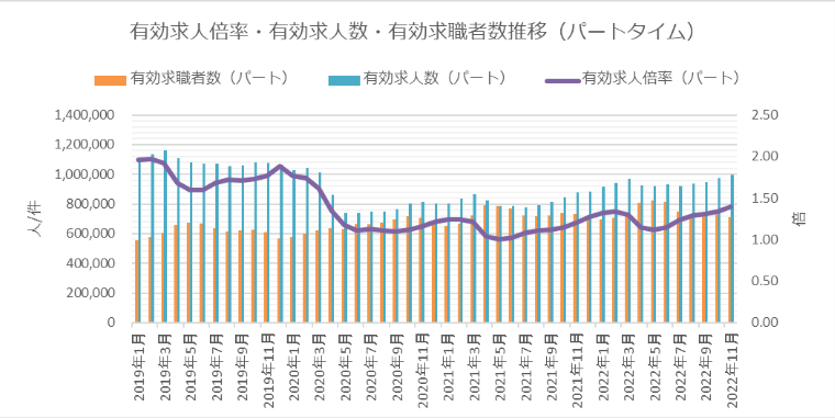 アルバイト・パートの有効求人倍率の推移（2019年1月～2022年11月）