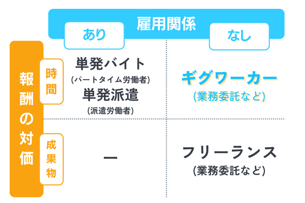 ギグワークとその他の雇用形態の違い