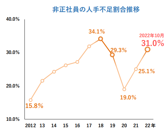 非正規雇用社員の人手不足割合の推移（帝国データバンク）