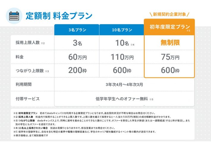 dodaキャンパス料金