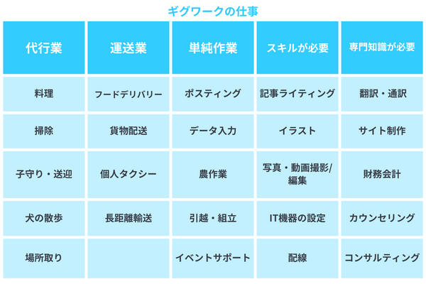 ギグワークの仕事の一覧