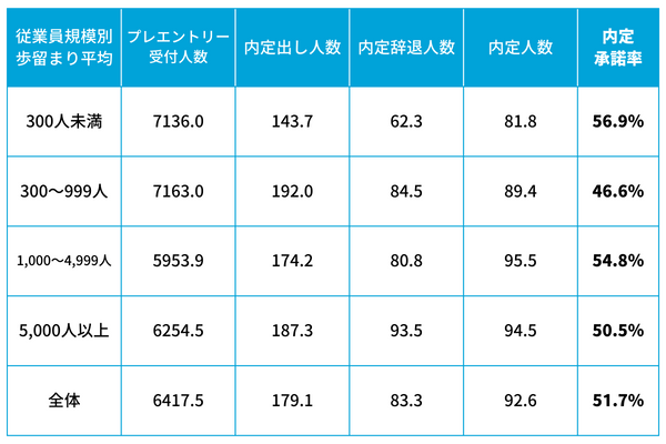 従業員規模別歩留まり平均