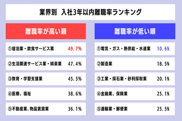 業界別新入社員離職率ランキング