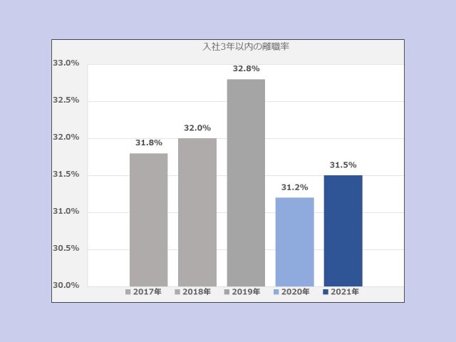 入社3年以内の新入社員離職率