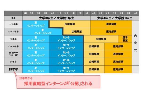 インターンシップ最新動向2023