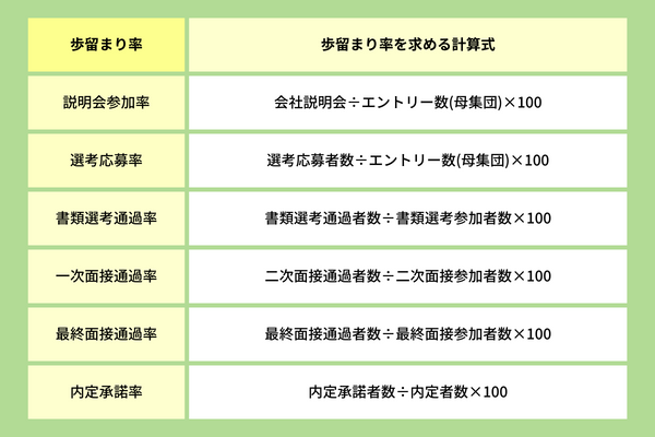 新卒採用の歩留まり率算出方法・計算式