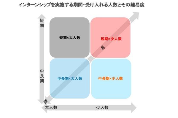 実施期間×人数によるインターンシップの特徴