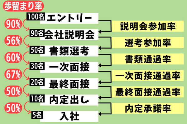 新卒採用における歩留まりとは各工程に進んだ人の割合のことを指します