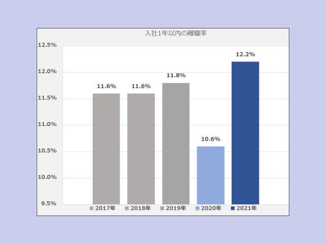 入社1年以内の新入社員離職率