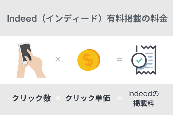 Indeed（インディード）有料掲載の料金