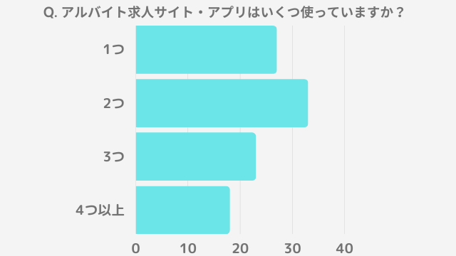 仕事探しの時のアルバイト求人サイト・アプリの利用数