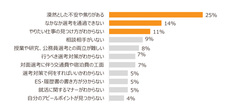 24年卒就活生が4月時点で感じている不安や悩み