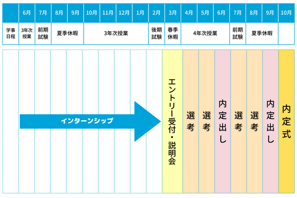 時期別に起こる内定辞退の原因