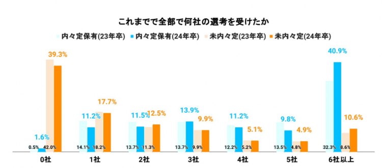 学生側からみる内定辞退の実態