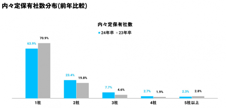 内定保有社数分布