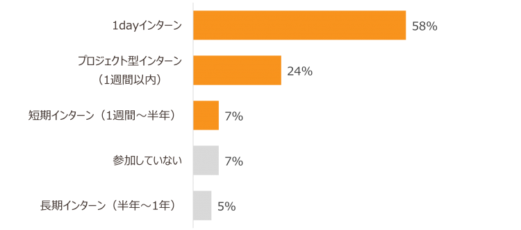 24年卒就活生のインターン参加状況