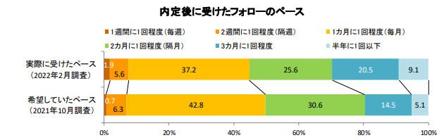 フォローの頻度