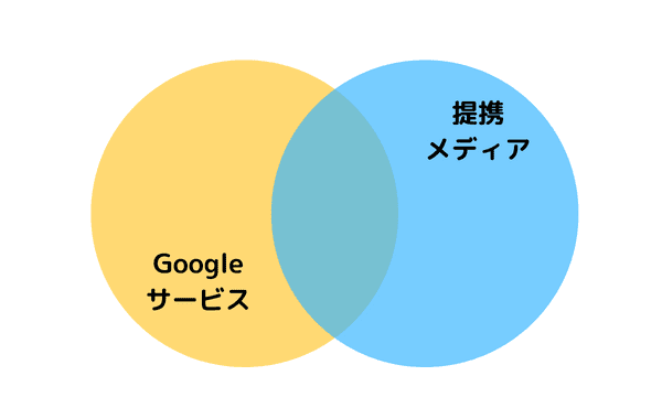 Googleサービス