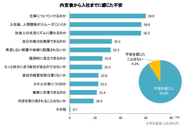 入社後の不安を払拭する