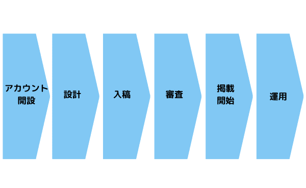 リスティング広告の導入フロー